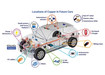 Copper Will Still Be a Key Material for Electric Vehicles