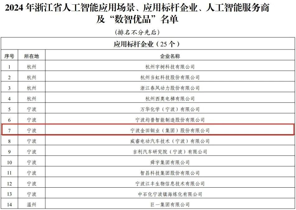 Jintian Copper Successfully Selected as Zhejiang Province AI Application Benchmark Enterprise