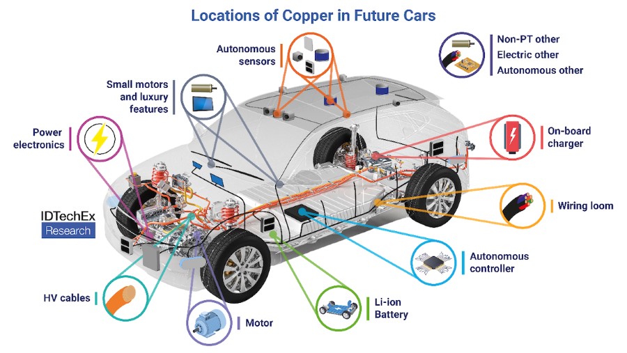 Copper Will Still Be a Key Material for Electric Vehicles