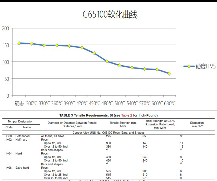 Low-Silicon_Bronze_B_Performance_parameter-1高温软化曲线+机械性能.jpg