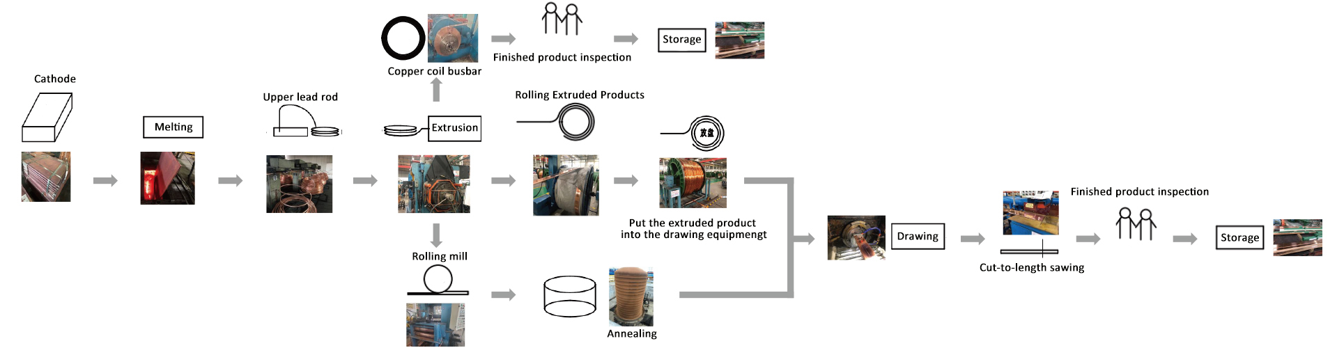 Production Process of Copper Busbar